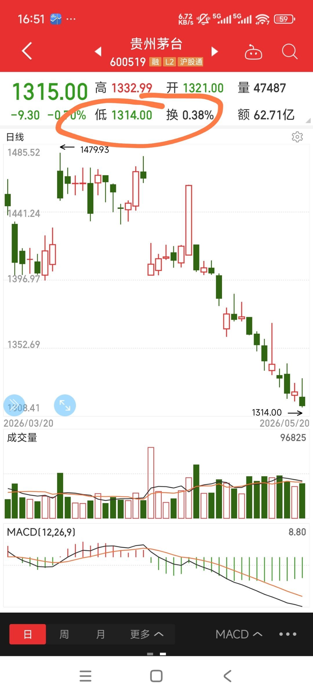 今天是520，贵州茅台的日内最低价是1314 