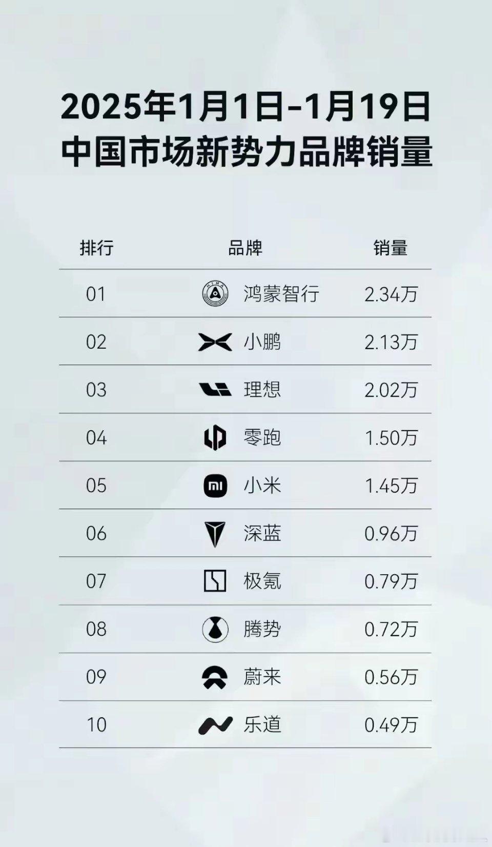 真是让人哭笑不得……第一名居然是鸿蒙智行！鸿蒙智行究竟是个什么牌子啊，居然还能联