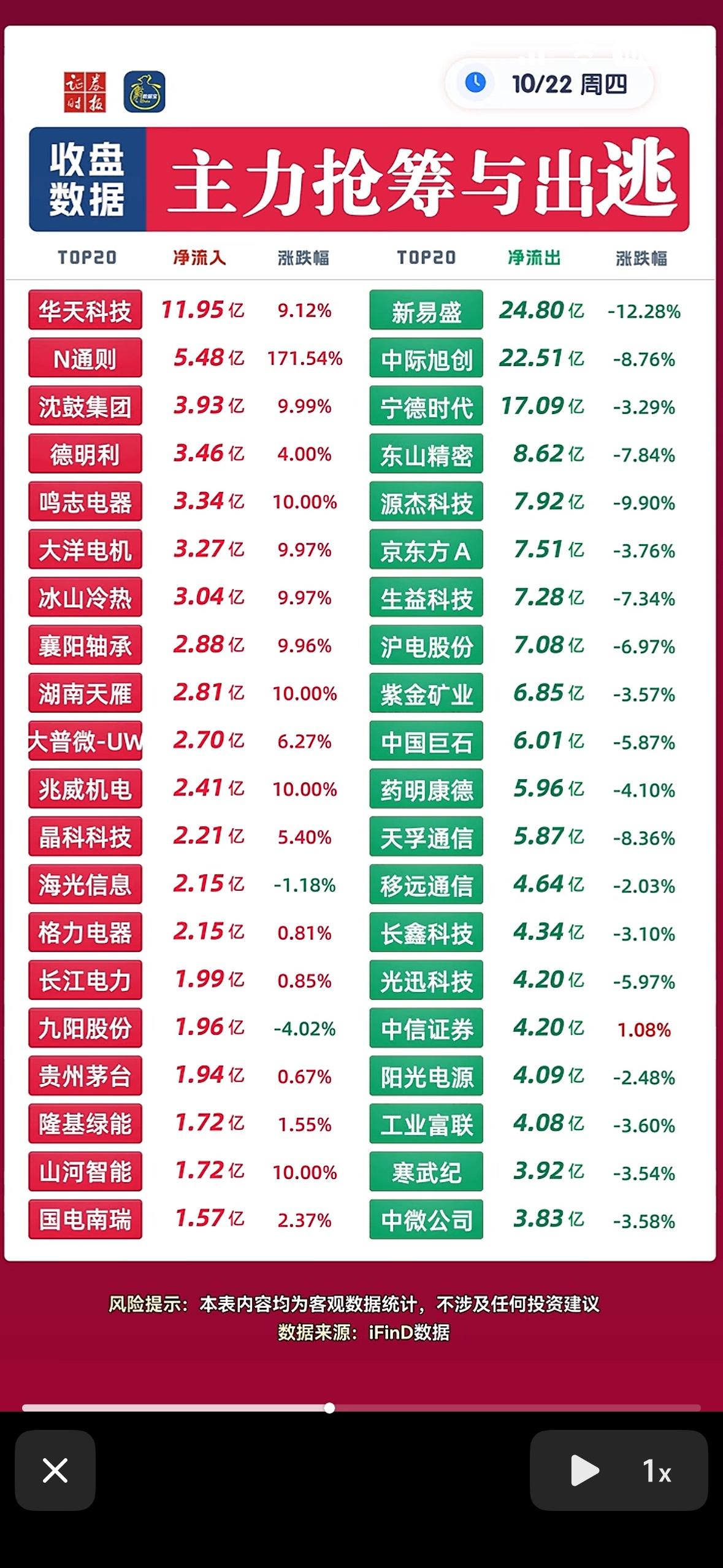 10月22日主力抢筹与出逃个股，股市涨跌榜，主力进出情况一览。

2026年10