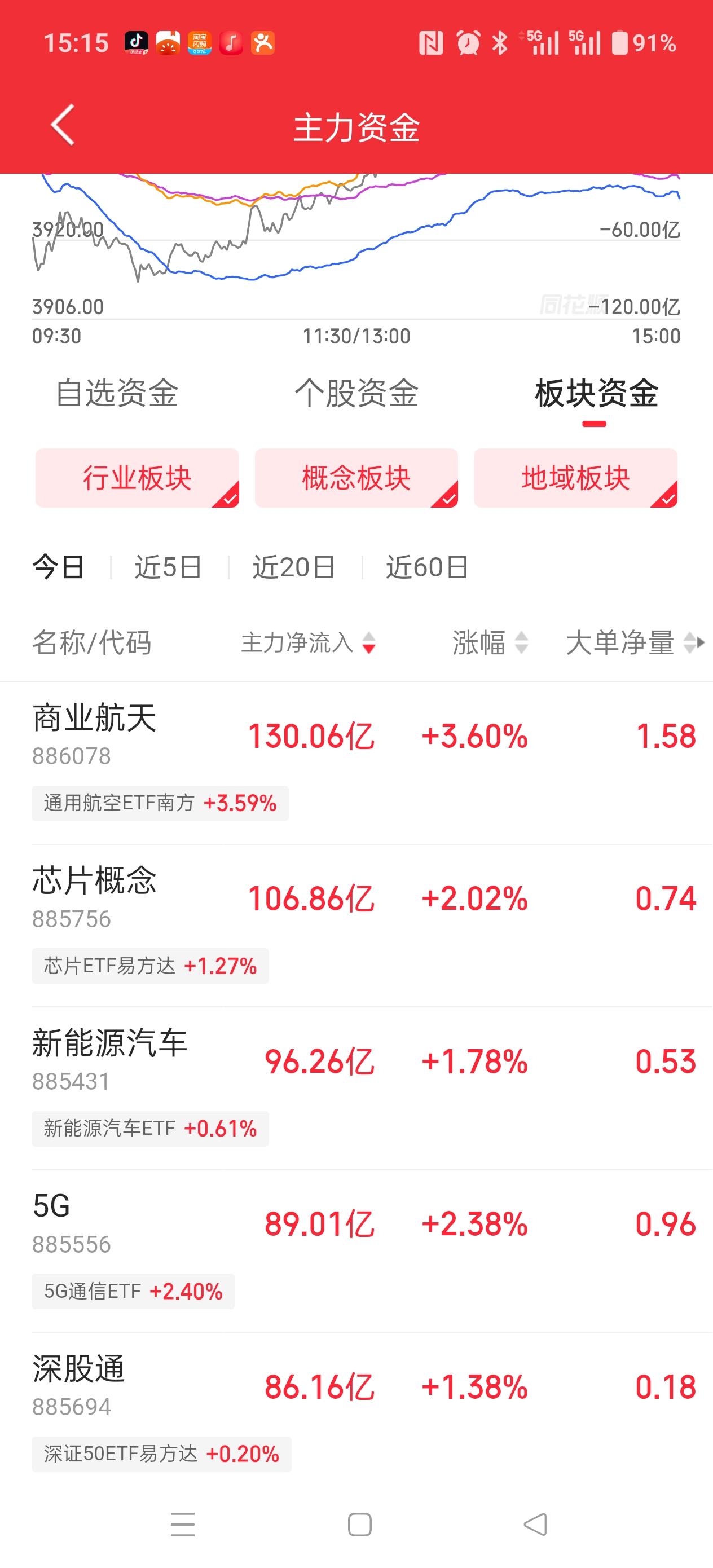 开心了吧！high了吧！
今天普涨，4100多家上涨！
今天最猛的，应该是商业航