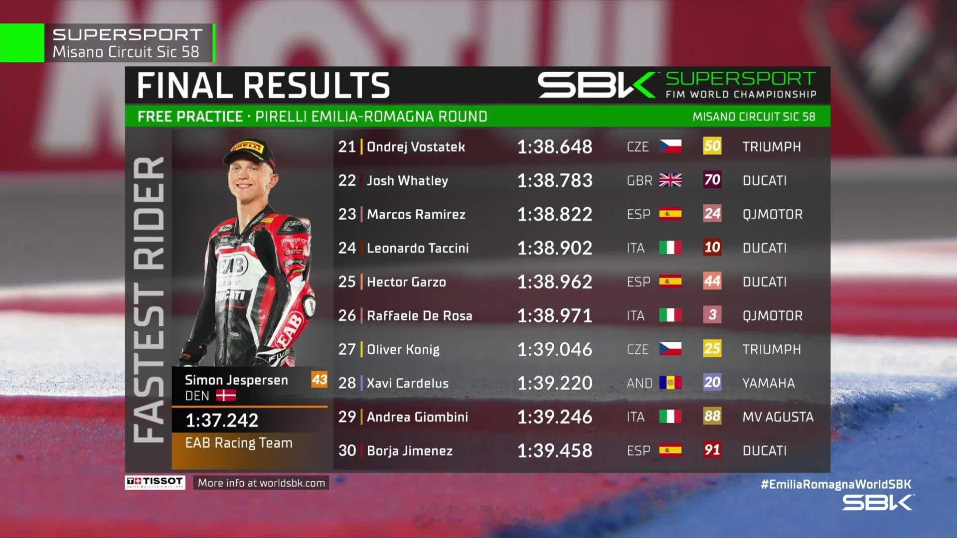 WorldSSP米萨诺自由练习赛张雪机车分列第11-14钱江两位分列第23-26