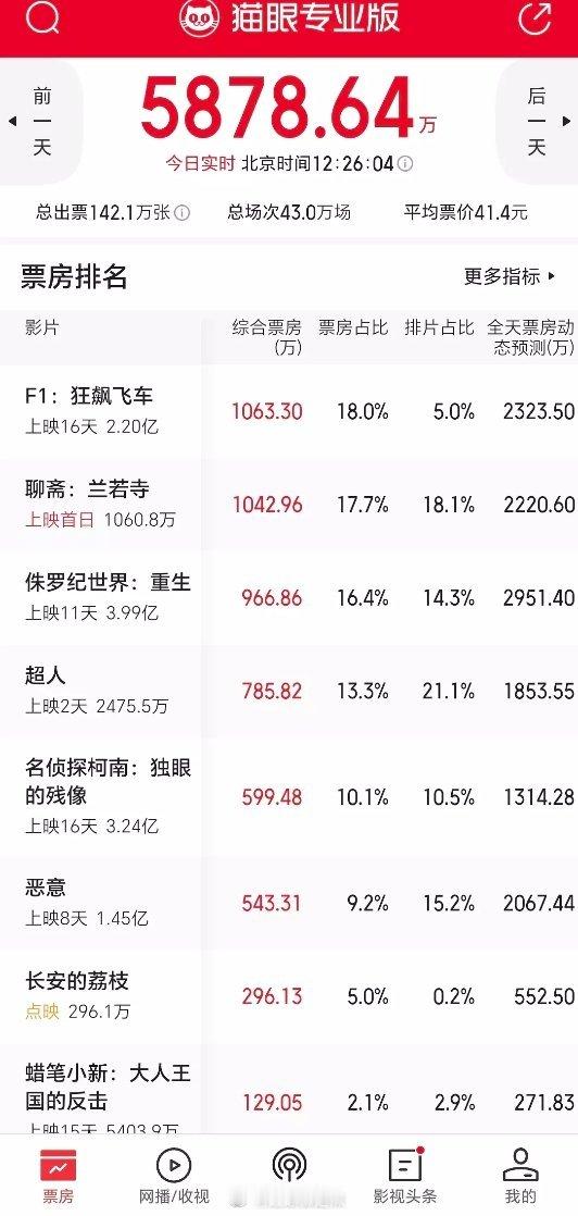 惨淡暑期档   剧场扑街电影场也扑街 ​​​
