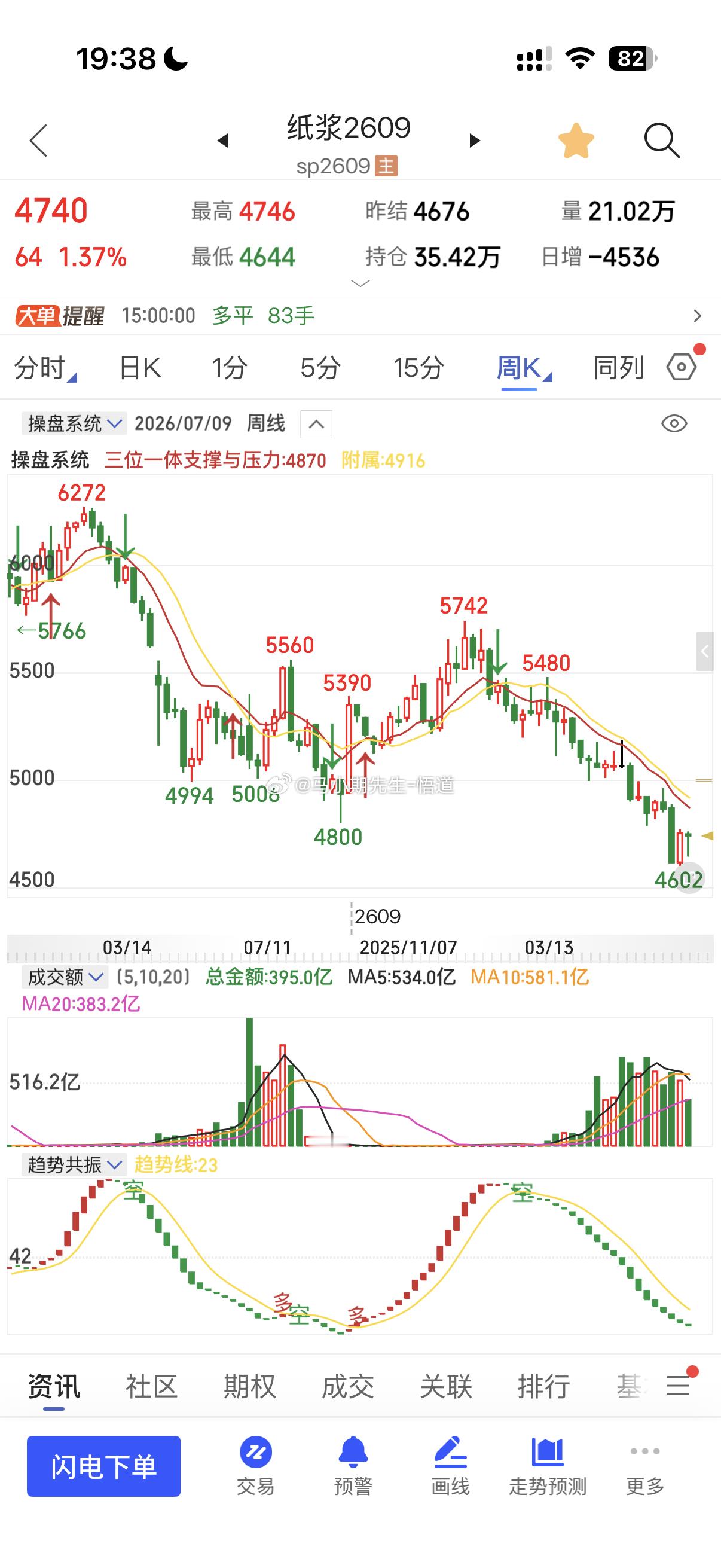 小马哥用三位一体量价信号系统看：纸浆目前支撑位4680附近，阻力在4720，量能