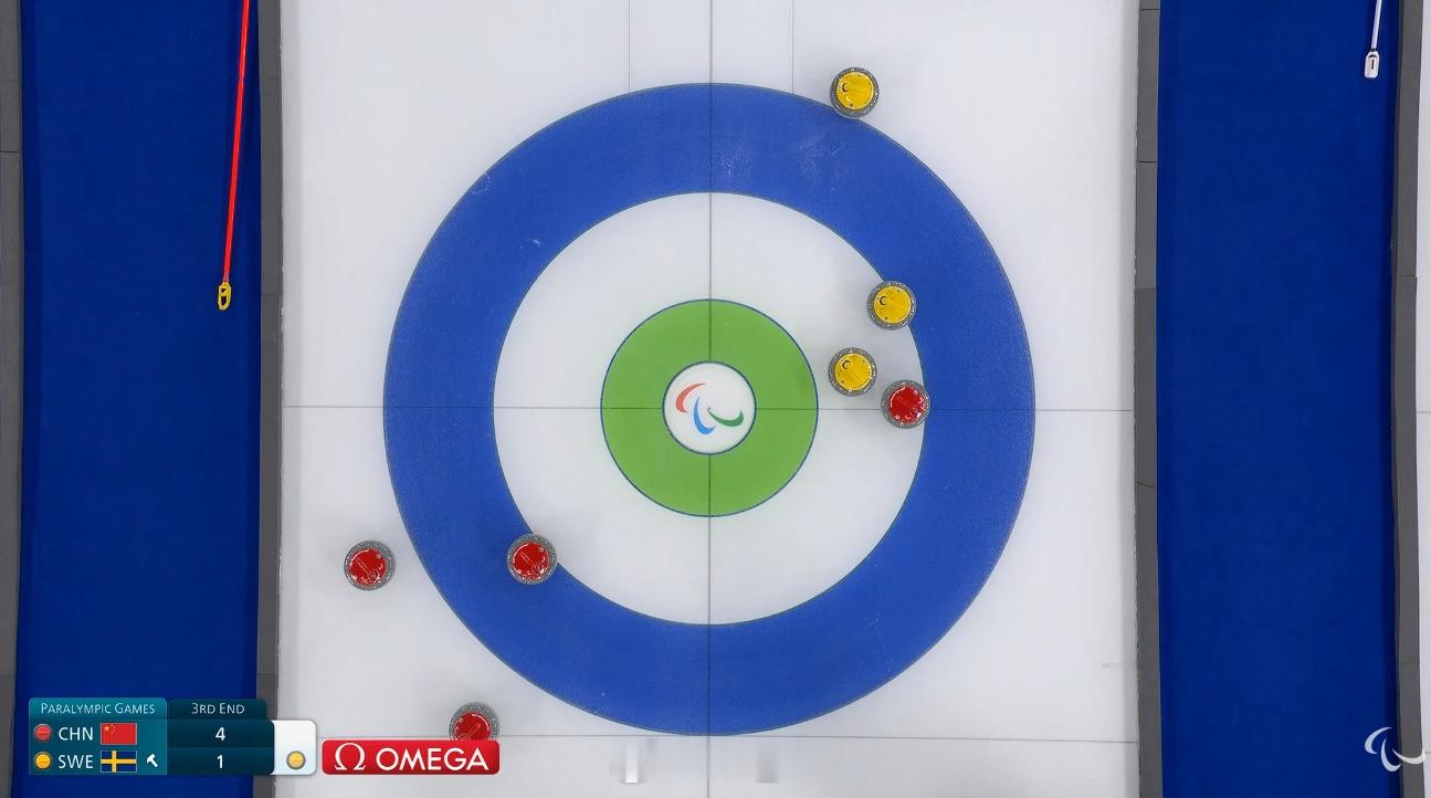 瑞典击打运气不佳，只拿到一分，4-2 