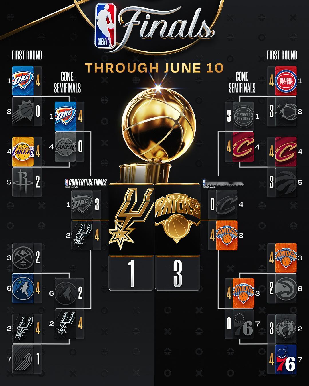 马刺vs尼克斯 系列赛来到1-3的大比分，你认为马刺还有翻盘的希望吗？NBA