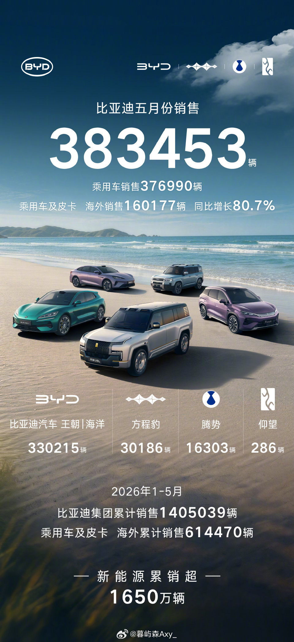 比亚迪汽车5月销量383453辆比亚迪汽车2026年5月销量达383,453辆，