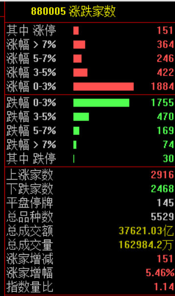 【券商股暴涨原因】券商股暴涨4大原因 6月22日，科技股的代表指数，科创50指数