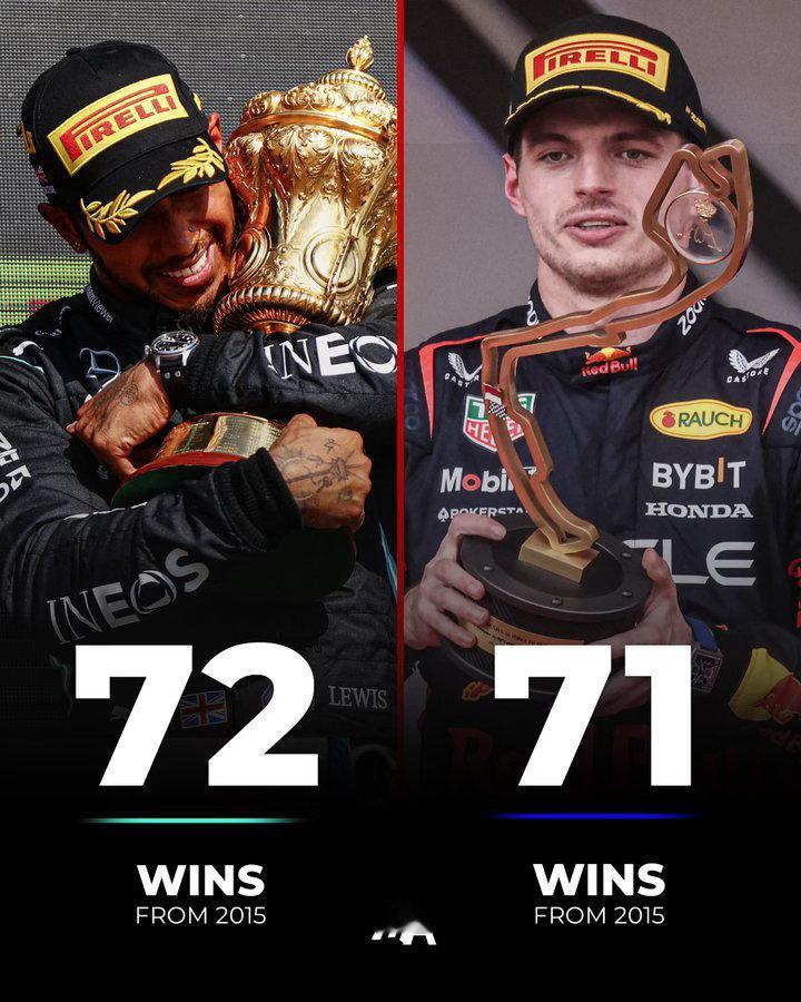 F1  过去十年F1 比赛获胜场次最多的是汉密尔顿和维斯塔潘，猜猜第三名是？..