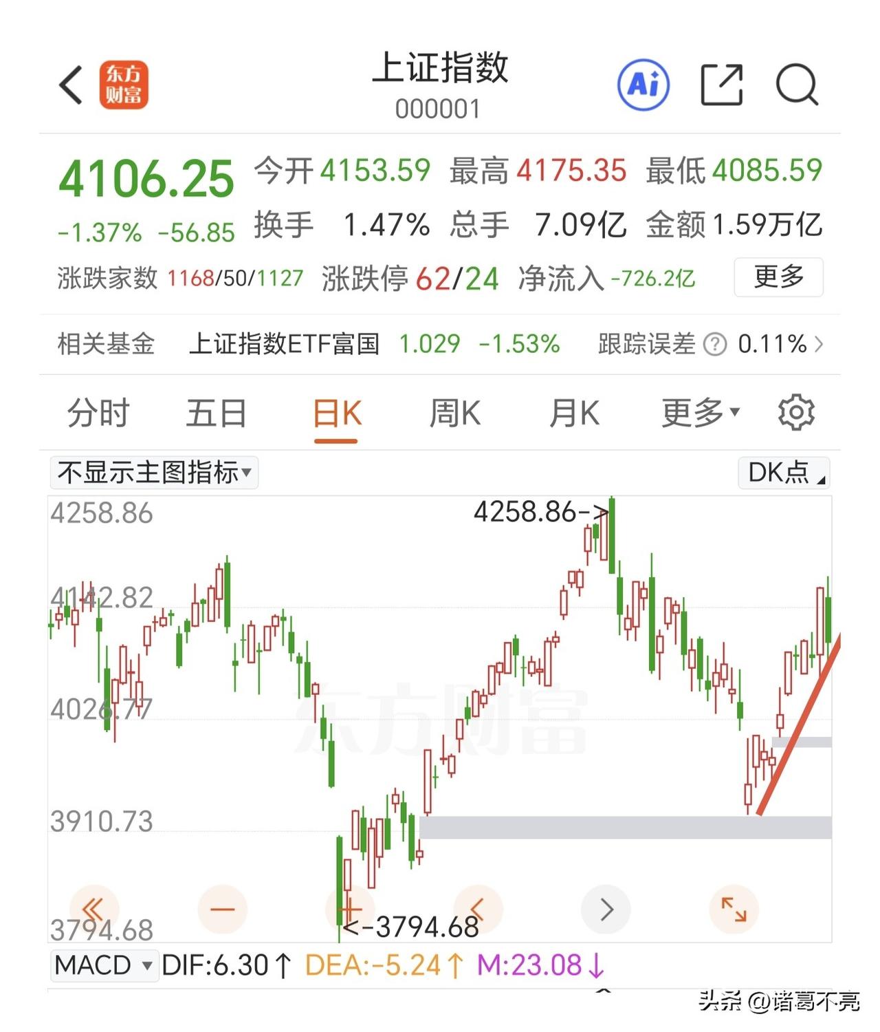 不出顶分型不要看空，不要被恐慌情绪影响。
昨天上证指数冲高回落，差点阴包阳。单根