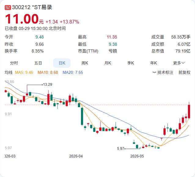1.09亿债务压顶，ST易录的“自救战”正式打响。5月25日晚间，公司公告截至当