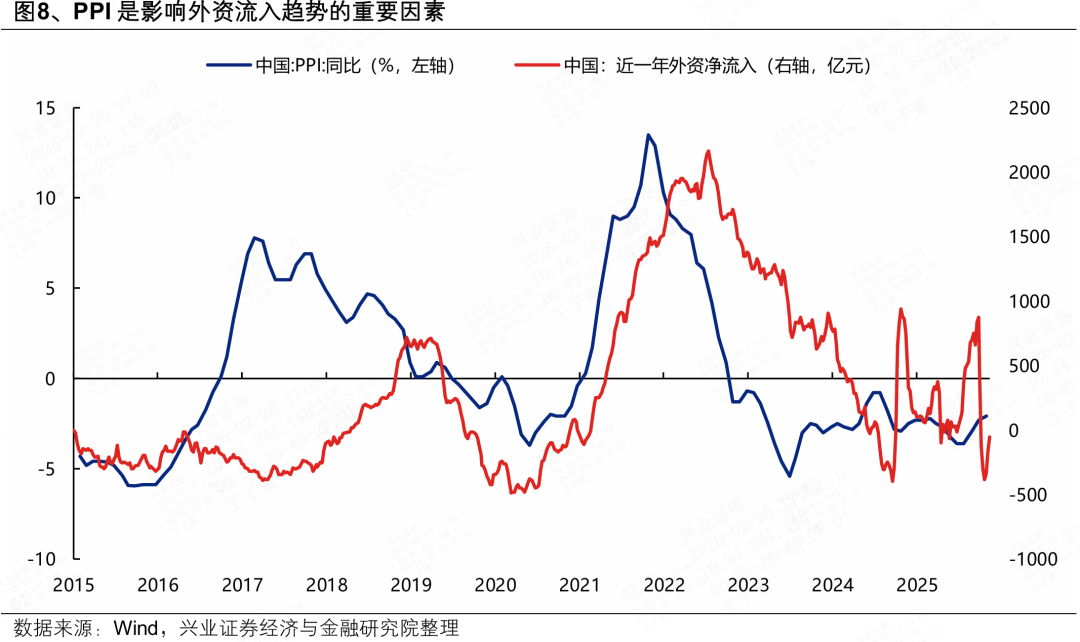 人民币升值核心逻辑之二：PPI上行趋势确认本轮自2022年以来的人民币贬值周期，