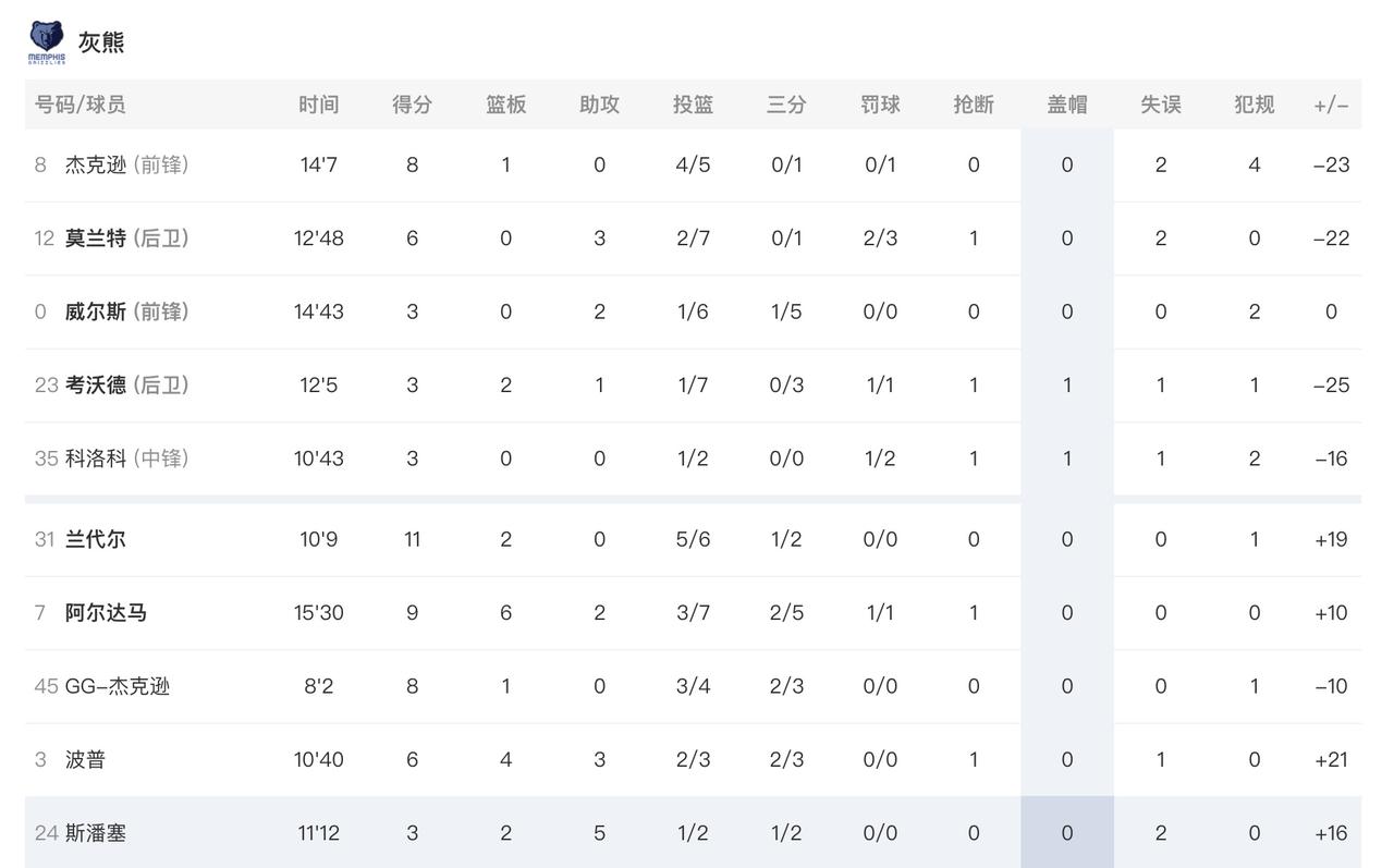 是队友在演呢还是莫兰特太菜了，和他们不容？看来莫兰特在灰熊的作用可能只剩下一个了