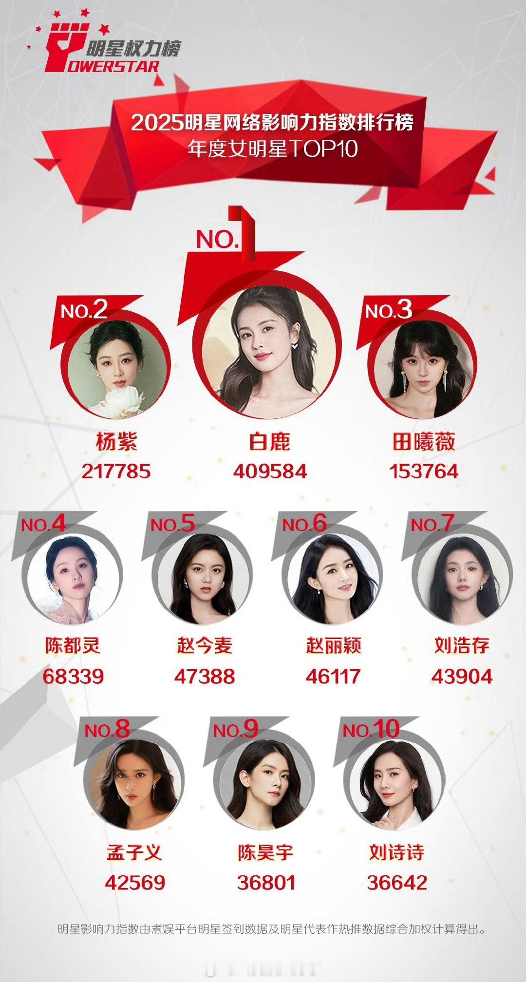 2025年度明星影响力指数排行榜TOP10:白鹿、杨紫、田曦薇、陈都灵、赵今麦、
