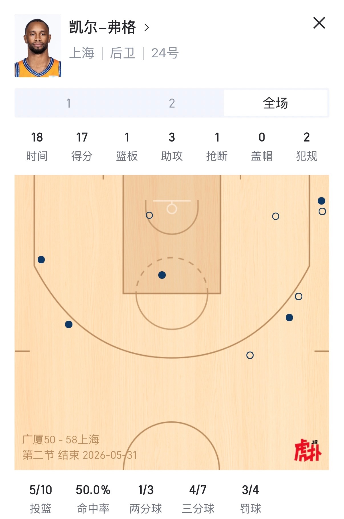 弗格半场17分3助攻，还有油，还能干上海男篮vs广厦男篮cba总决赛