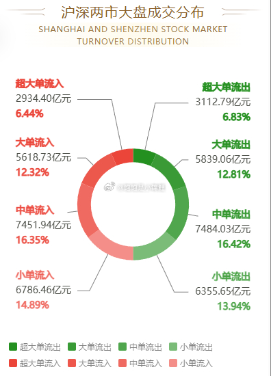 股市资金流向图：今日沪深两市主力资金净流出398.72亿元，占比1.72%；大单