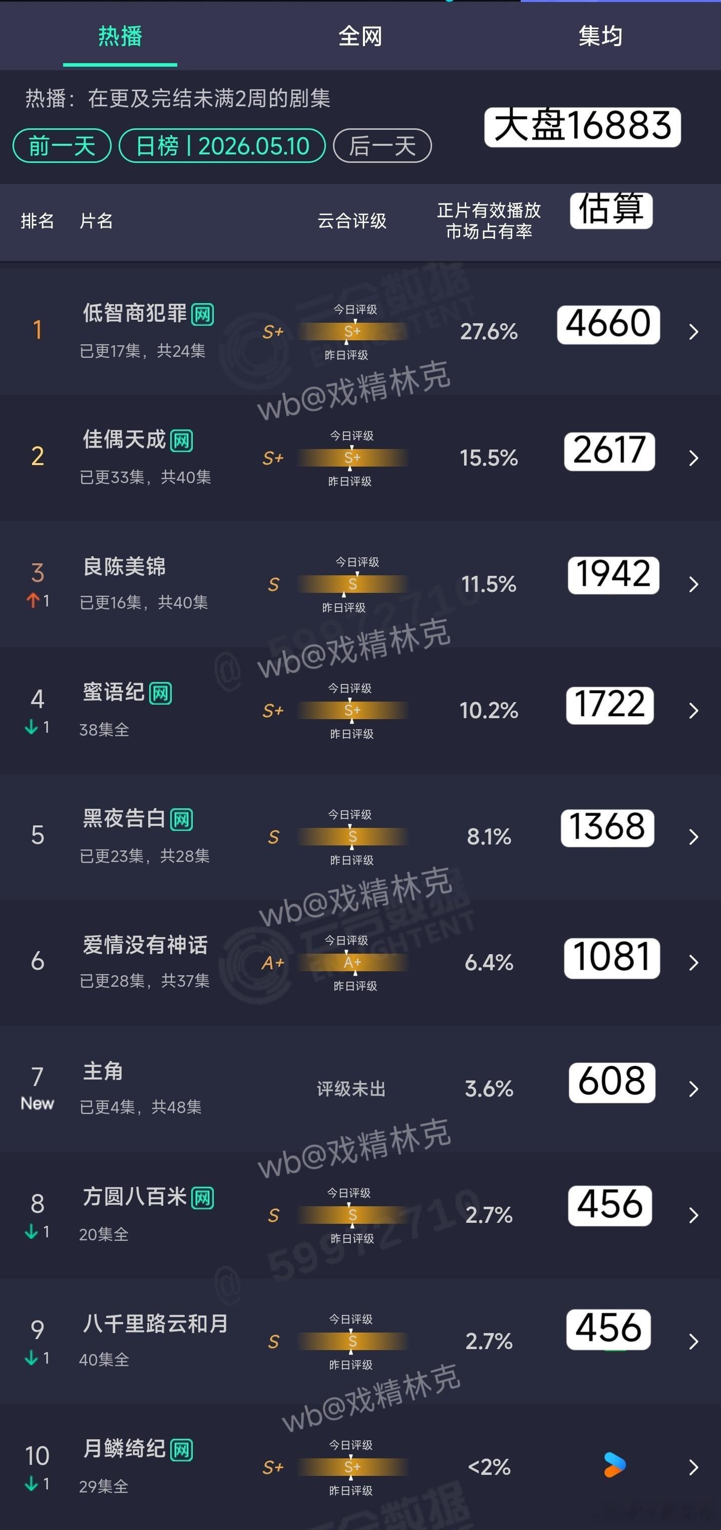 5.10云合估算：低智商犯罪4660万。主角首日608万