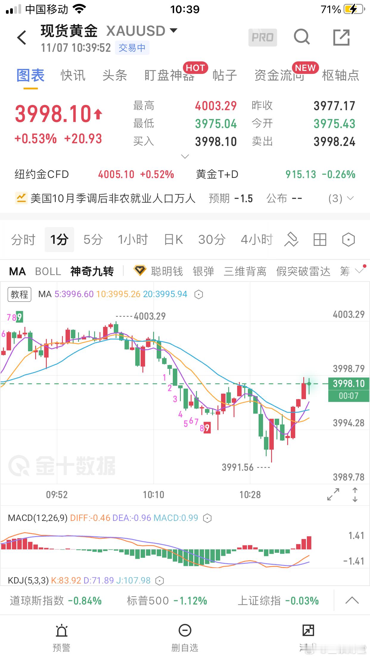 黄金：早盘黄金4003附近做空跌至3991.56，早盘开门红！昨天黄金走了一个冲