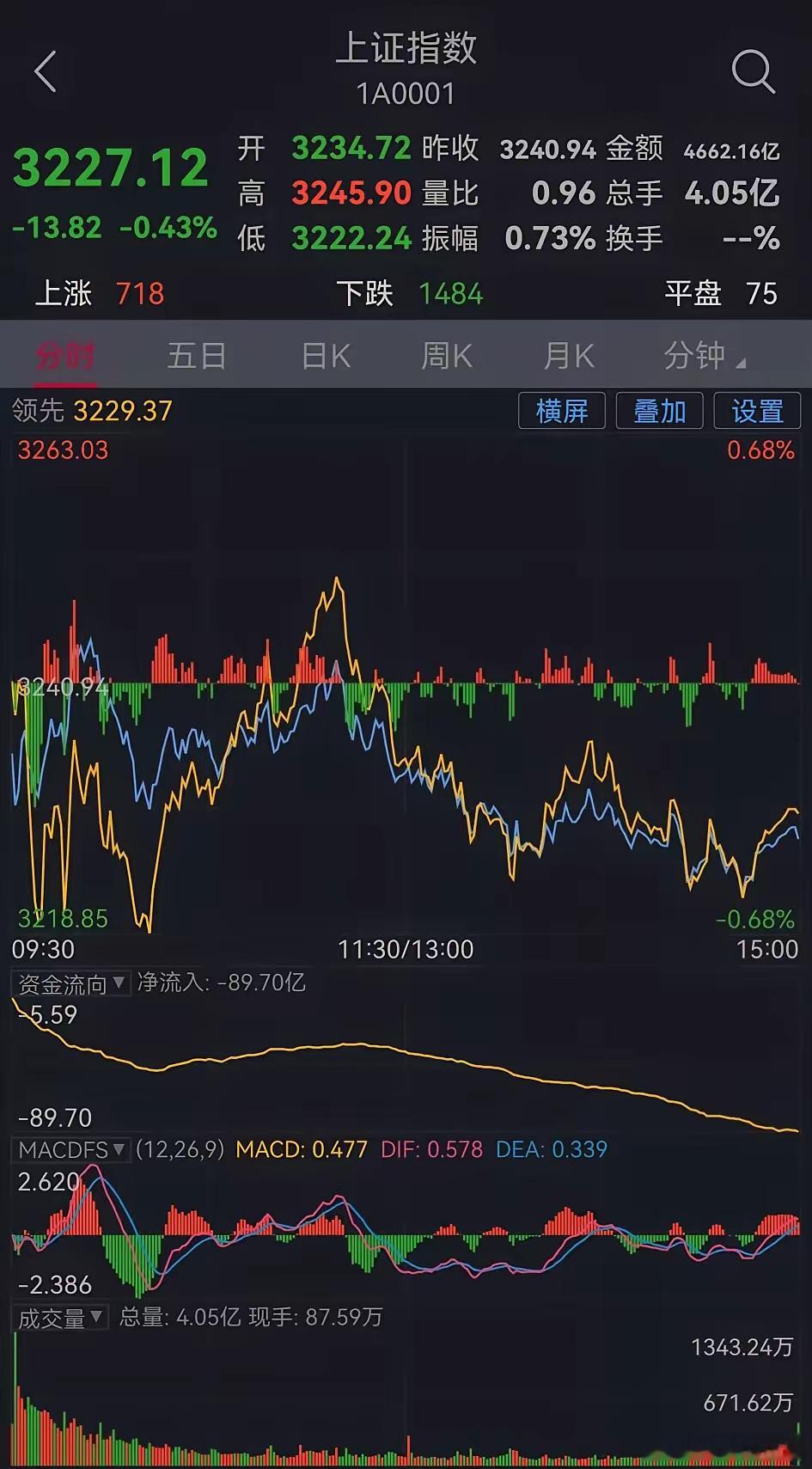 今日股市收盘点评（周三，元月15日）一、收盘综述今日大盘震荡调整。至收盘，其中沪