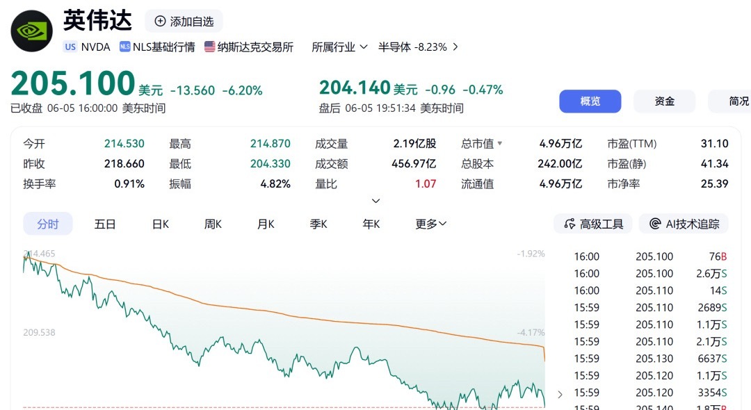 【英伟达市值一夜蒸发2.2万亿美股上演黑色星期五】当地时间6月5日（周五），美国