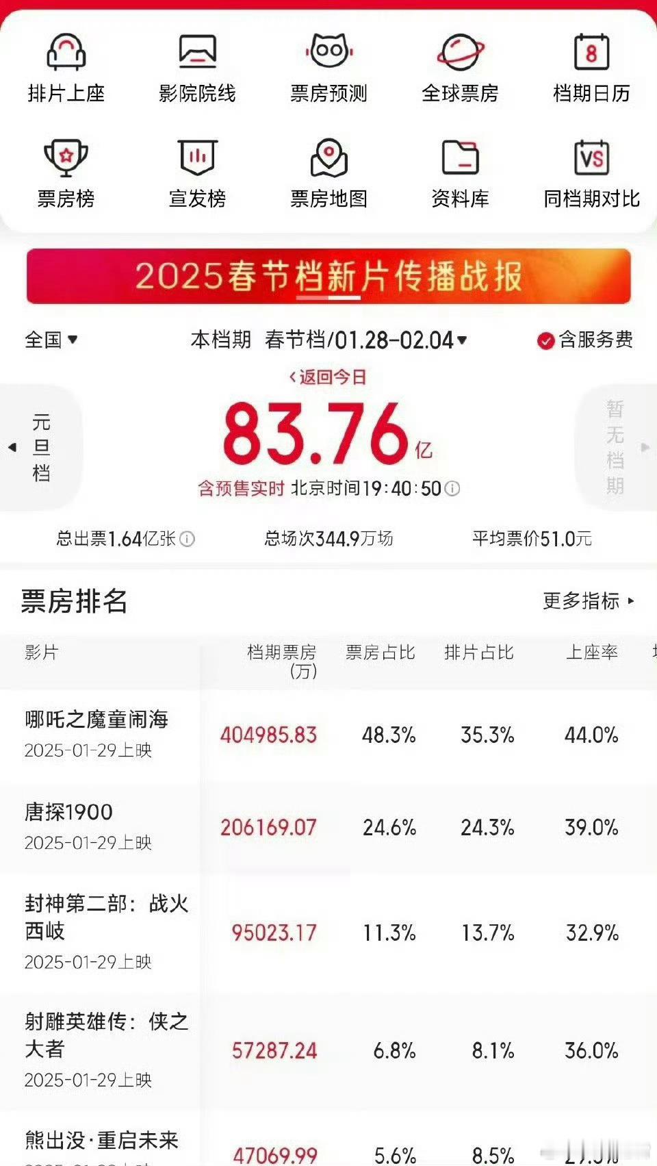 哪吒2票房突破40亿 哪吒2今年春节档票房第一无疑了，看完哪吒2我就去看唐探19