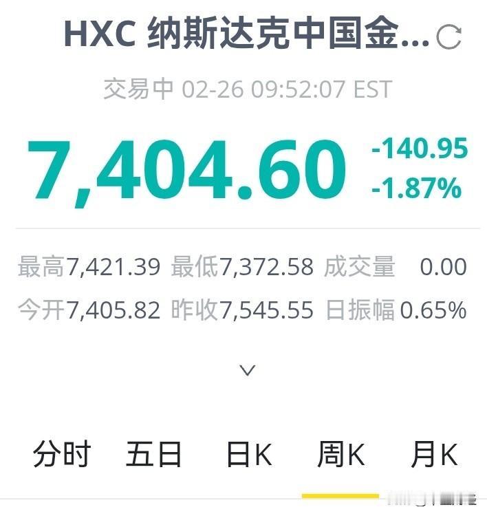 【中概股】太疲软了，开盘没多久，就下跌了140多点！中概股被边缘化，不是在下跌，