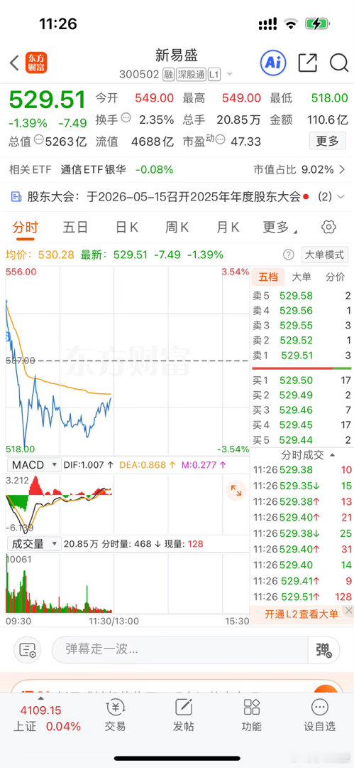 有人问我前几天去哪了？——出轨去h创新药玩了一圈！昨天开盘，创业板五连阴，不买不