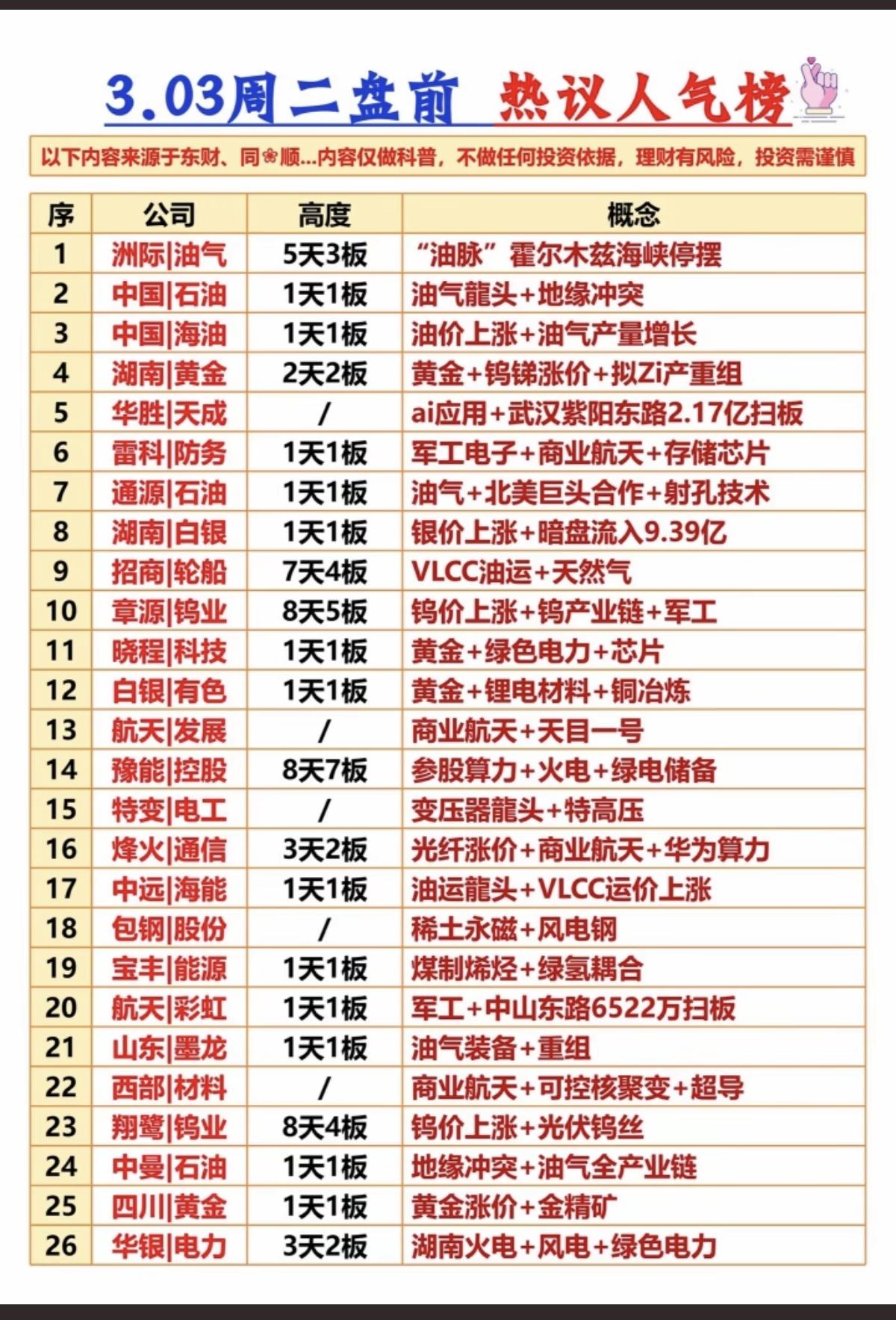 3.3周二  成交活跃个股+人气热搜榜！

1.油价上涨，油气天然气
2.钨涨价