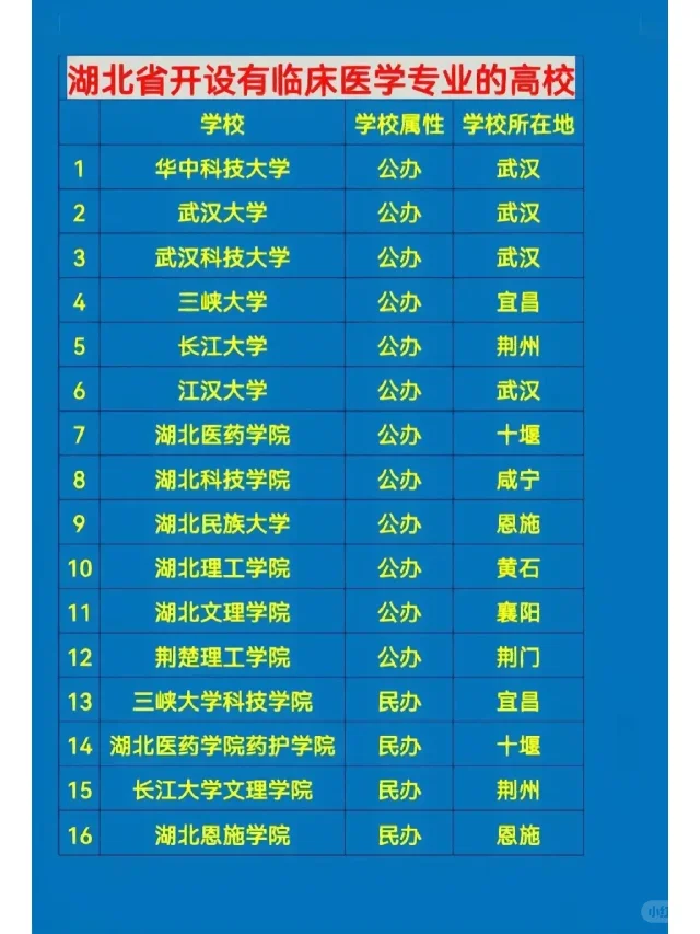 湖北省开设有临床医学的学校！收藏！