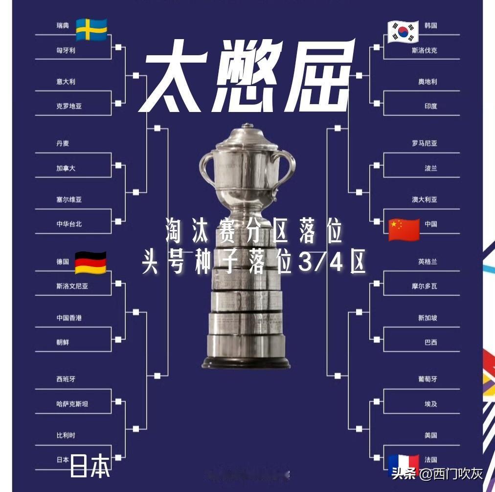 【太憋屈！！！世乒赛淘汰赛分区落位！头号种子国乒男队落位3/4区！】

主要竞争