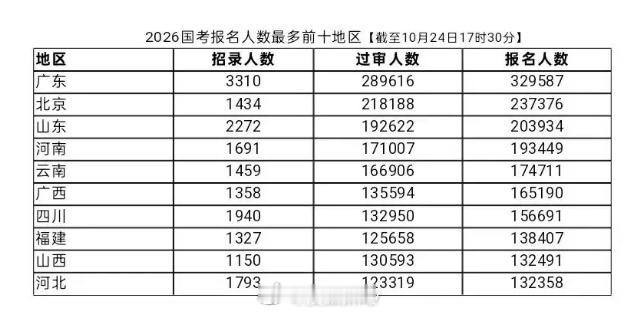 国考报考人数再创新高 老胡让你们反思，你们真是一点也听不进去呀！！ ​​​​