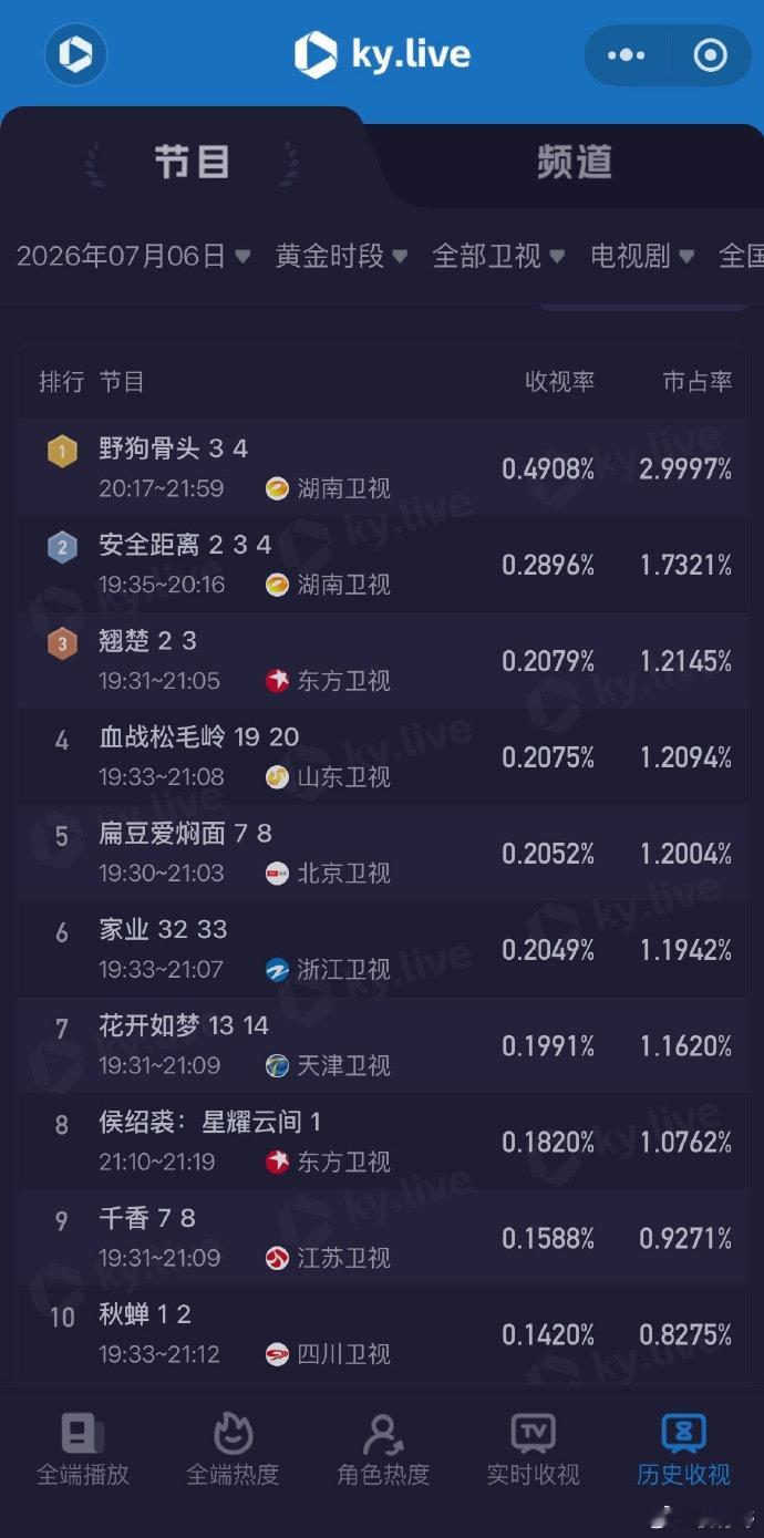 【陈都灵翘楚收视率top3】陈都灵楚朝看点拉满演技进阶近日，《翘楚》东方卫视收视