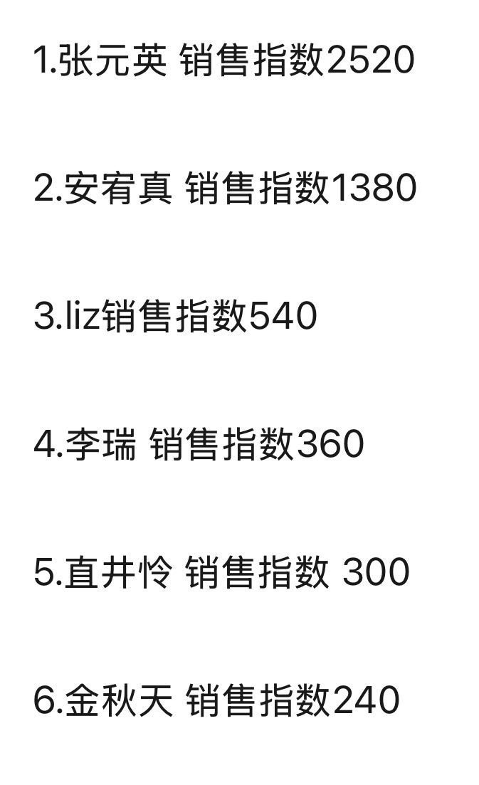 芙新杂志在 yes24 的销售排名成绩斐然，其参与的国民度 top 综艺再度吸粉