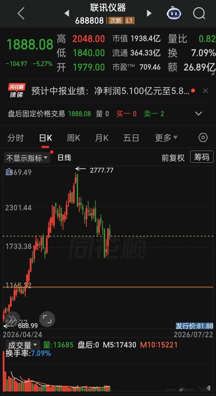 “新股王”不仅收了个1888.08吉祥数，同时中报预告也在收盘后出台，中报预计实