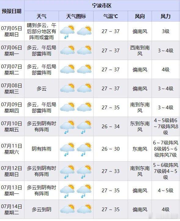宁波高温来袭午后多雷雨大风 7月4日，宁波遭遇高温，海曙最高达38.4℃，奉化方