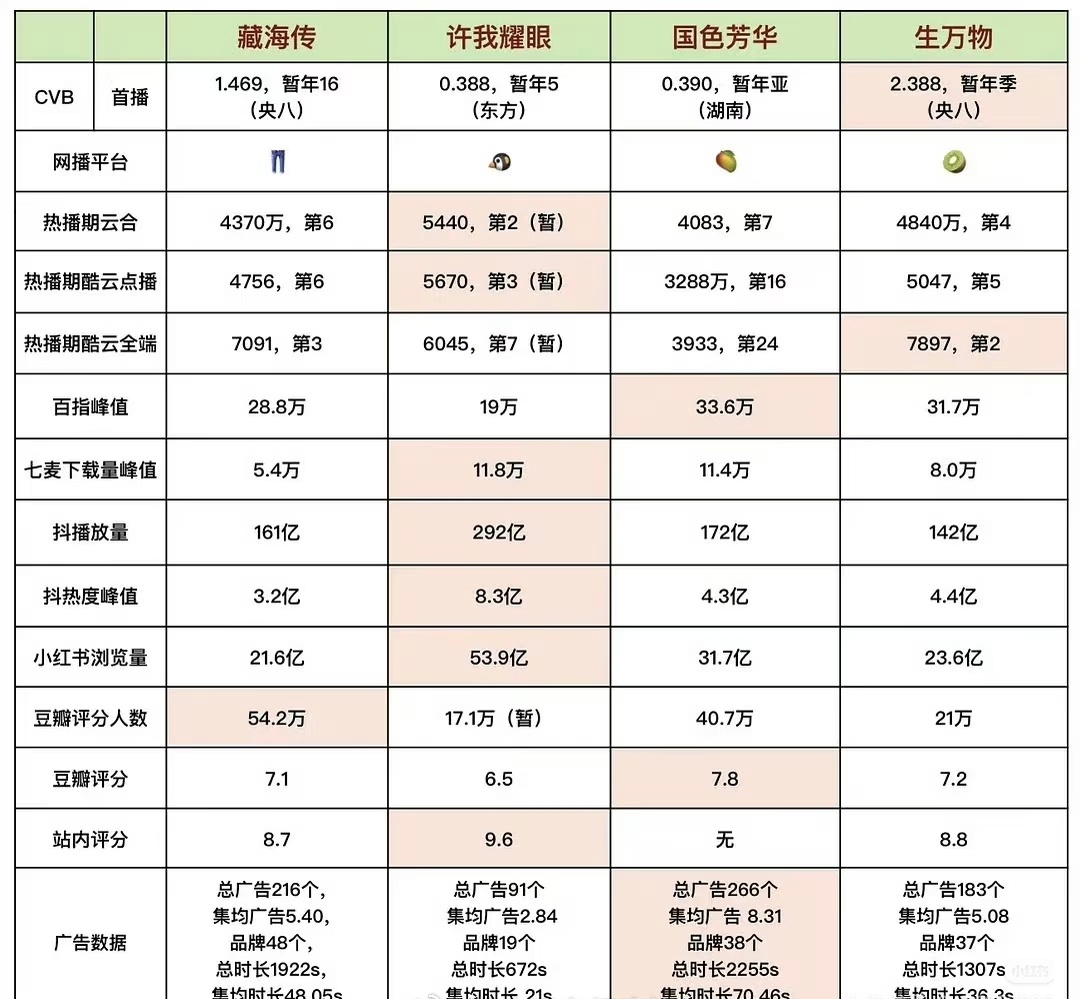 今年四大平台最爆剧数据全方位对比藏海传 许我耀眼 国色芳华 生万物 