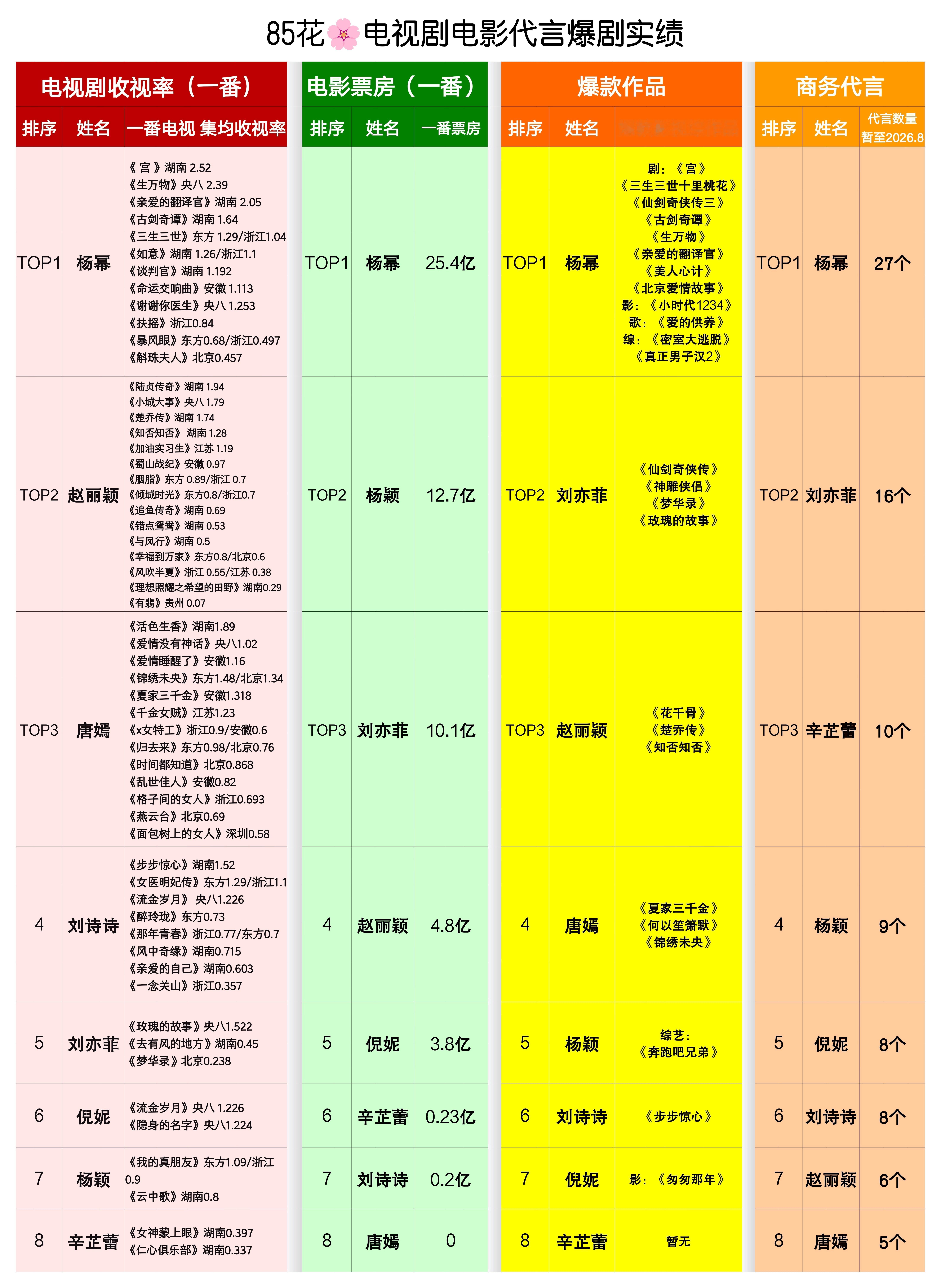 李登科聊杨幂唐嫣闹掰原因 不用放一起了，多少年了都，事业发展一直也是杨幂遥遥领先