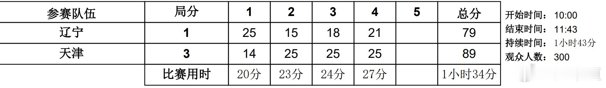 辽宁女排和天津女排的早场比赛现场观众只有300人…… 