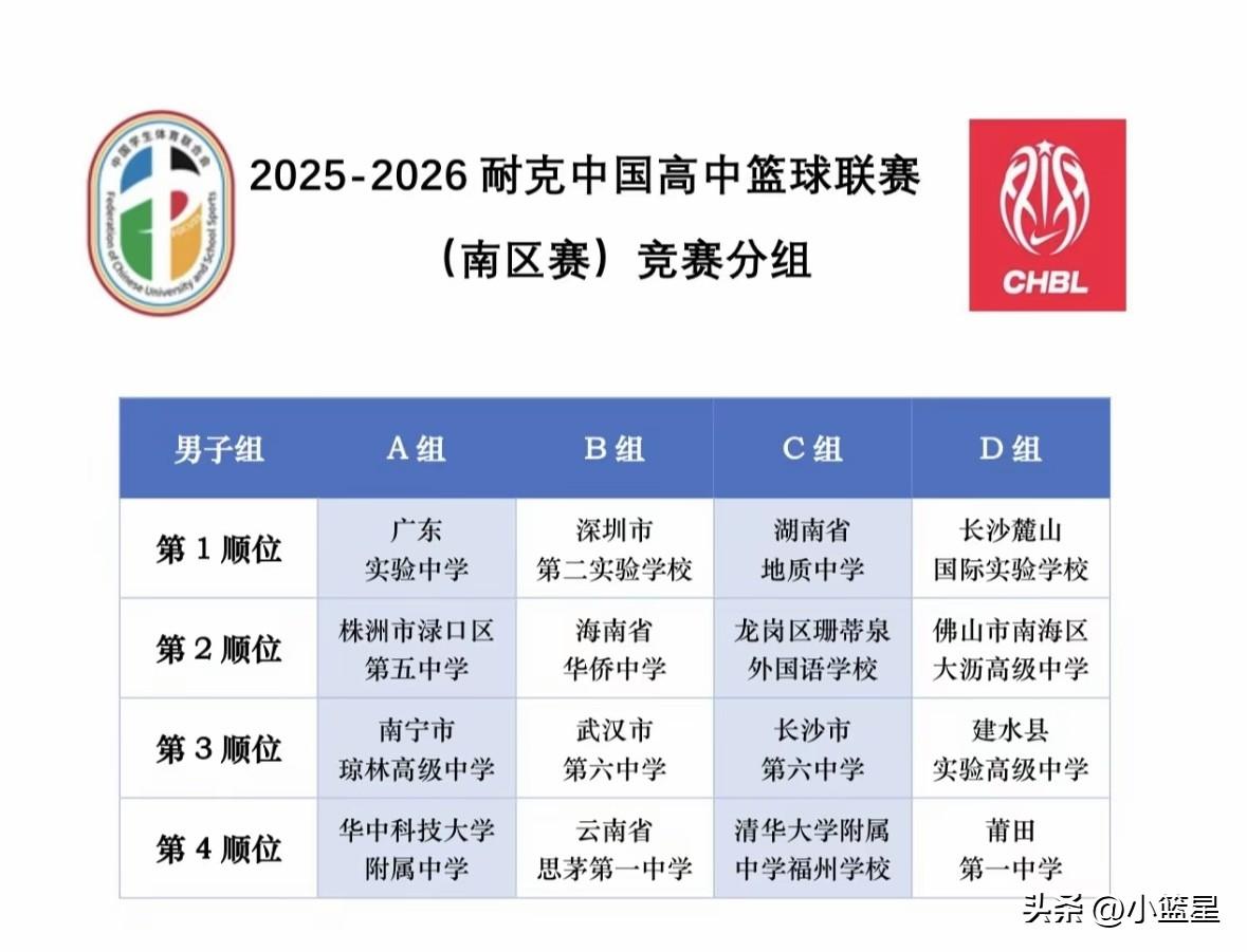 2025-2026赛季耐克中国高中篮球联赛南区赛赛程如下：
 
男子组：
​
报