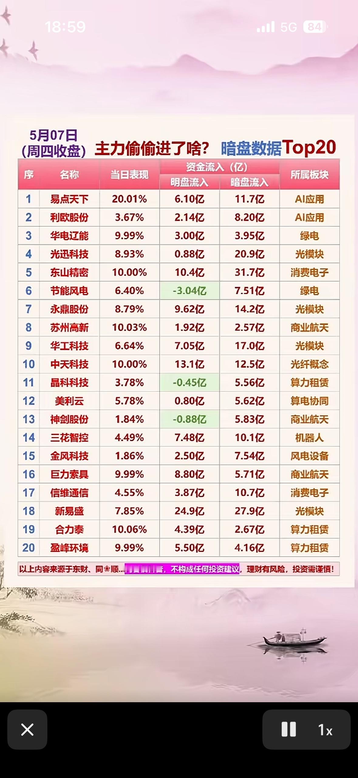 揭秘主力偷偷进的股票，暗盘数据大曝光！

5月7日股市暗盘数据大曝光，这里面门道