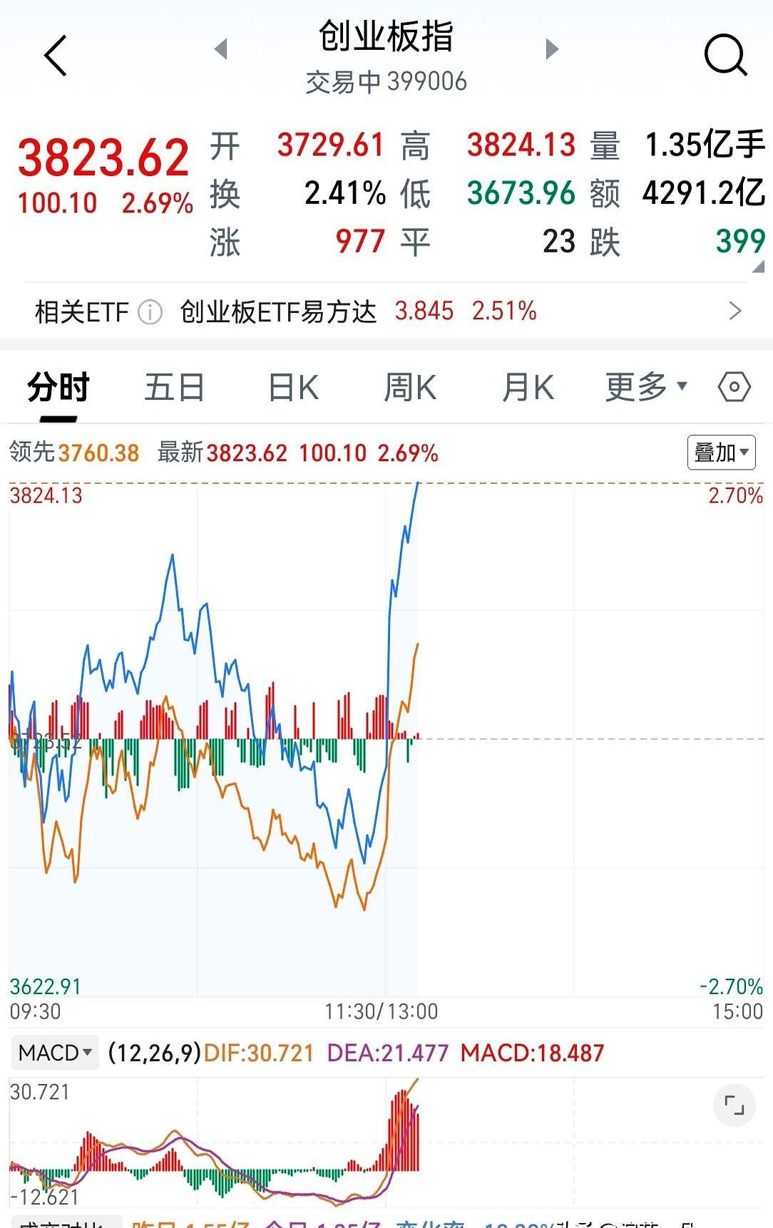 下午大A一开盘就直线往上冲，我都看愣了，这走势也太突然了吧。
本来还在琢磨是啥消