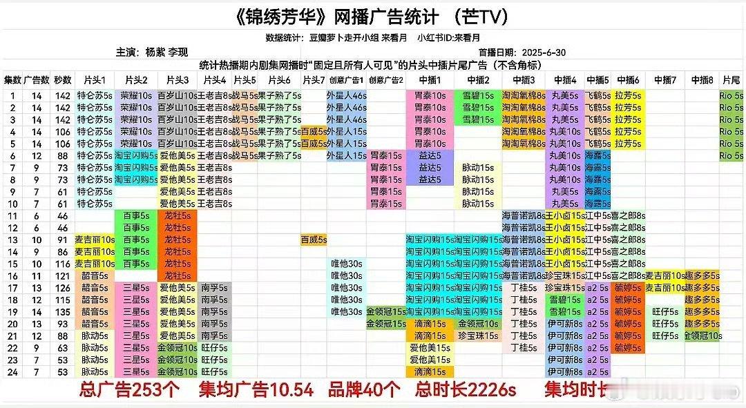 锦绣芳华招商爆开爆加，创单集14广+集均10.54广全平台双记录，24集吸金40