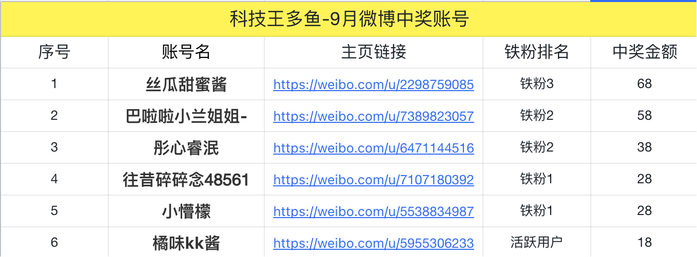 抽奖 ​​​​8月的中奖名单来啦，恭喜以下中奖用户！就是这么宠粉！！9月大家也要