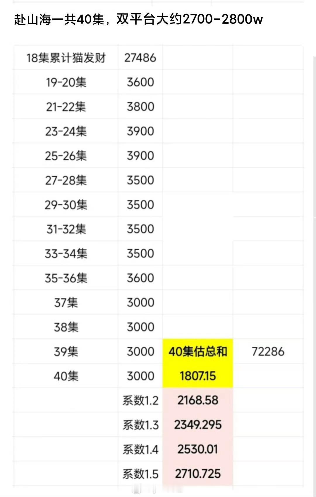 赴山海云合预估3000不到吗？ ​​​