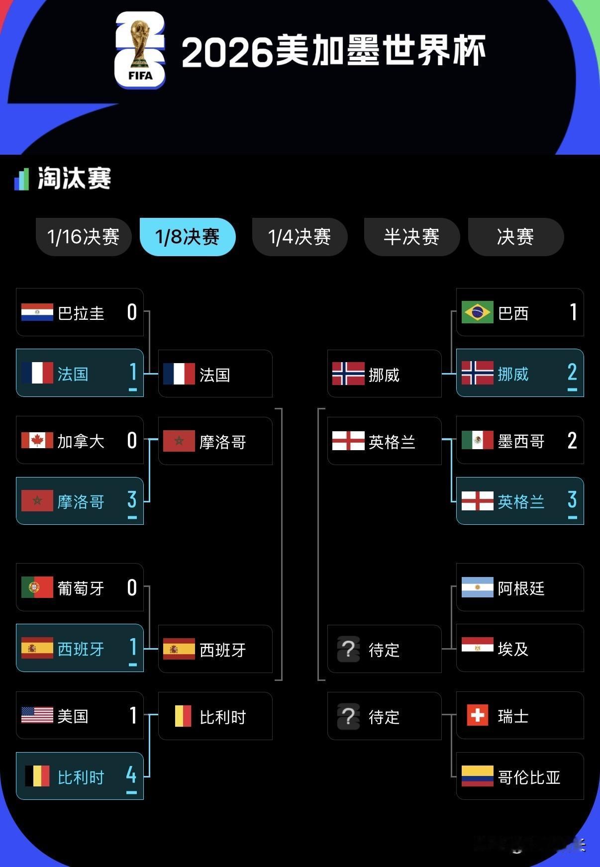 真正的强队都进了8强，目前晋级的有法国、摩洛哥、西班牙、比利时、挪威、英格兰，明