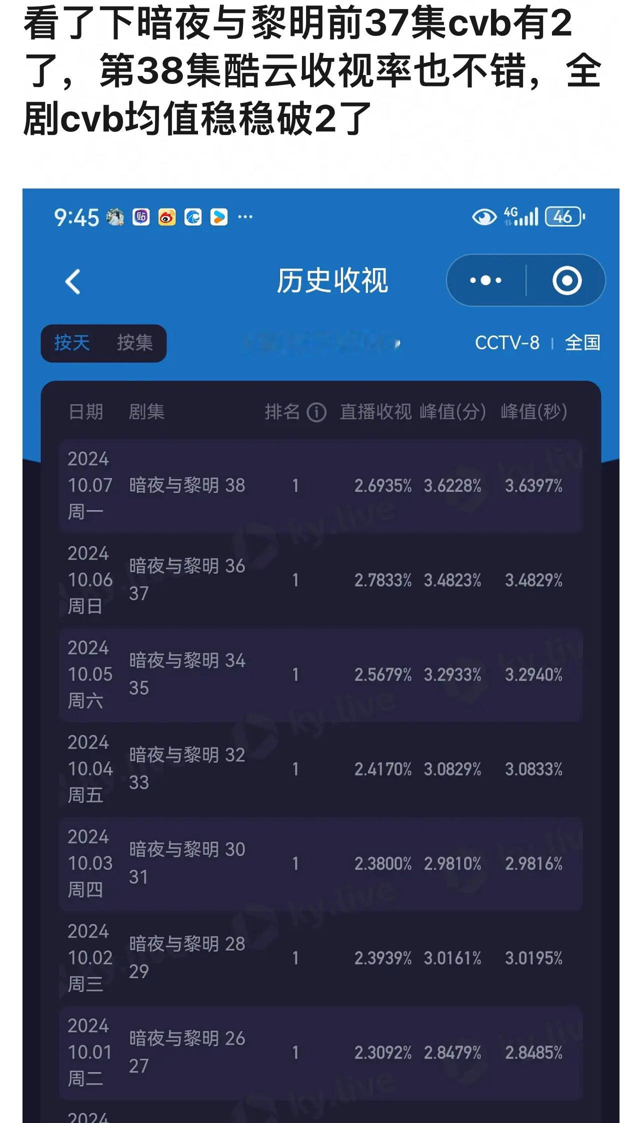 暗夜与黎明前37集cvb有2了，第38集酷云收视率也不错，全剧cvb均值稳稳破2