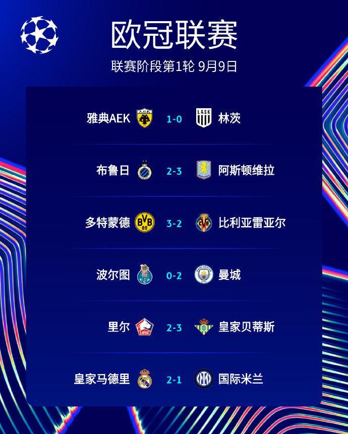 五大联赛欧冠首轮战绩欧冠联赛阶段第1轮所有比赛落下帷幕。在五大联赛参赛队伍中，英