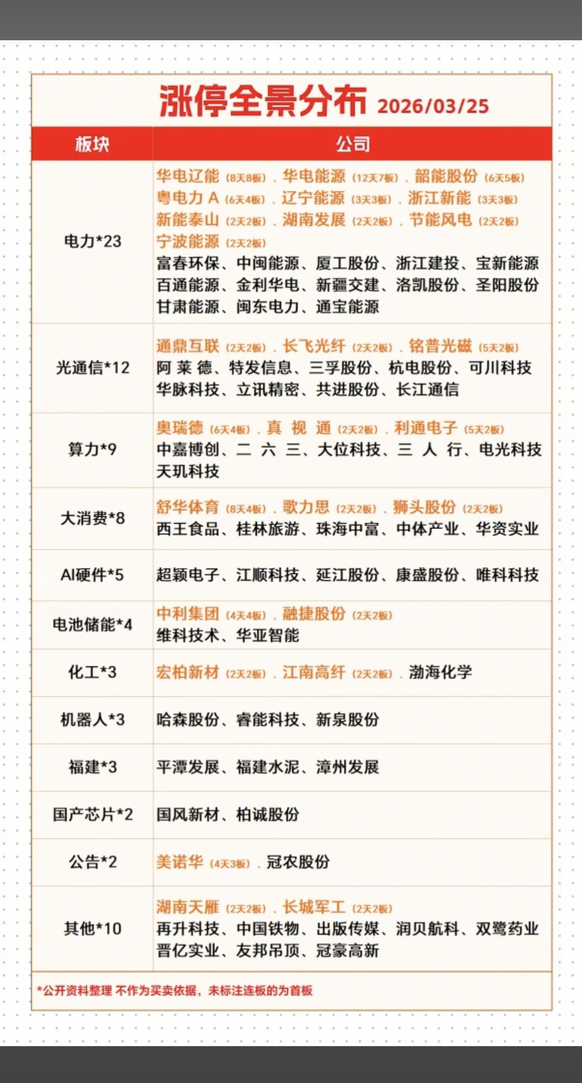 3.25周三  涨停板股票：题材+高度 全景图

电力电网    23股涨停
光