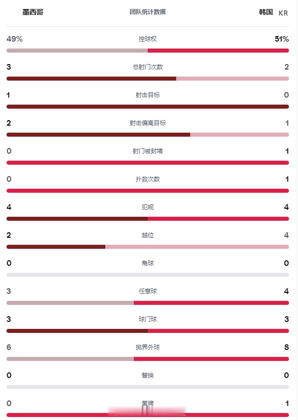 墨西哥韩国半场0比0韩国比赛催眠韩国队半场0射正 看看这上半场双方技术统计数据，