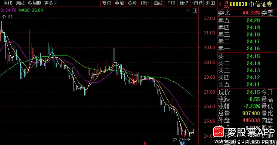券商龙头一季度大赚102亿， 同比增长55%。但股价跌成屎，2026年至今-15