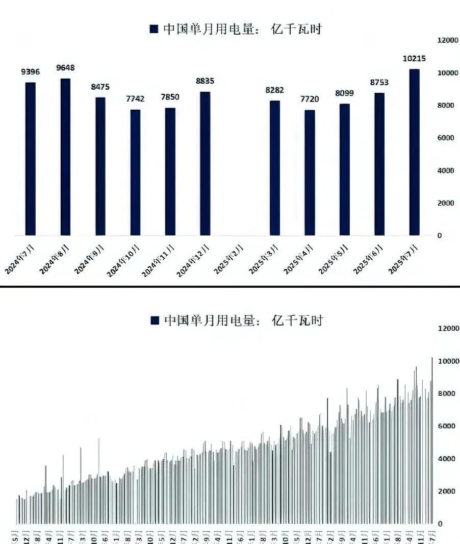 1万亿度！中国单月用电量直接飙到10215亿千瓦时，这数字一出来，全球都被震住了